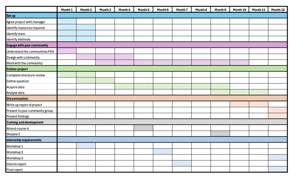 Example of a Gantt chart